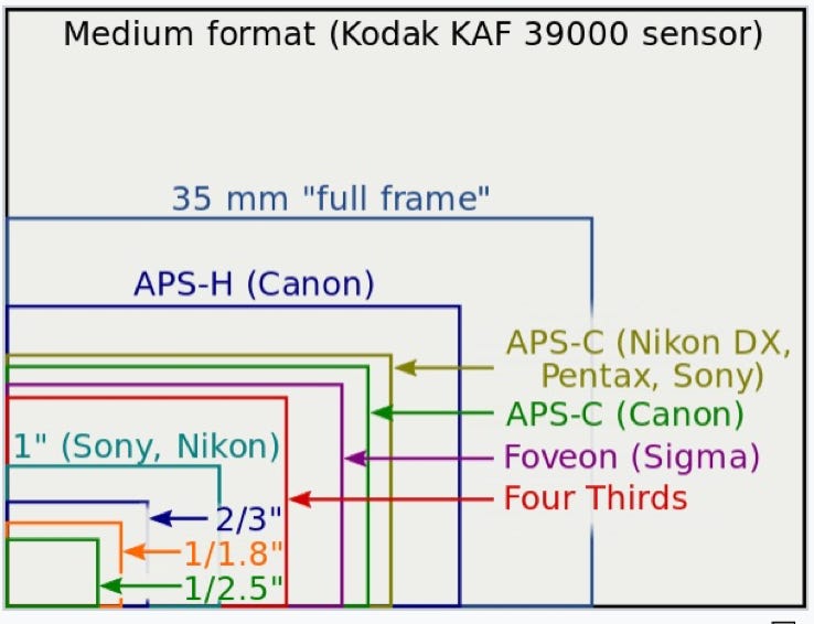 Different sensor sizes in digital cameras